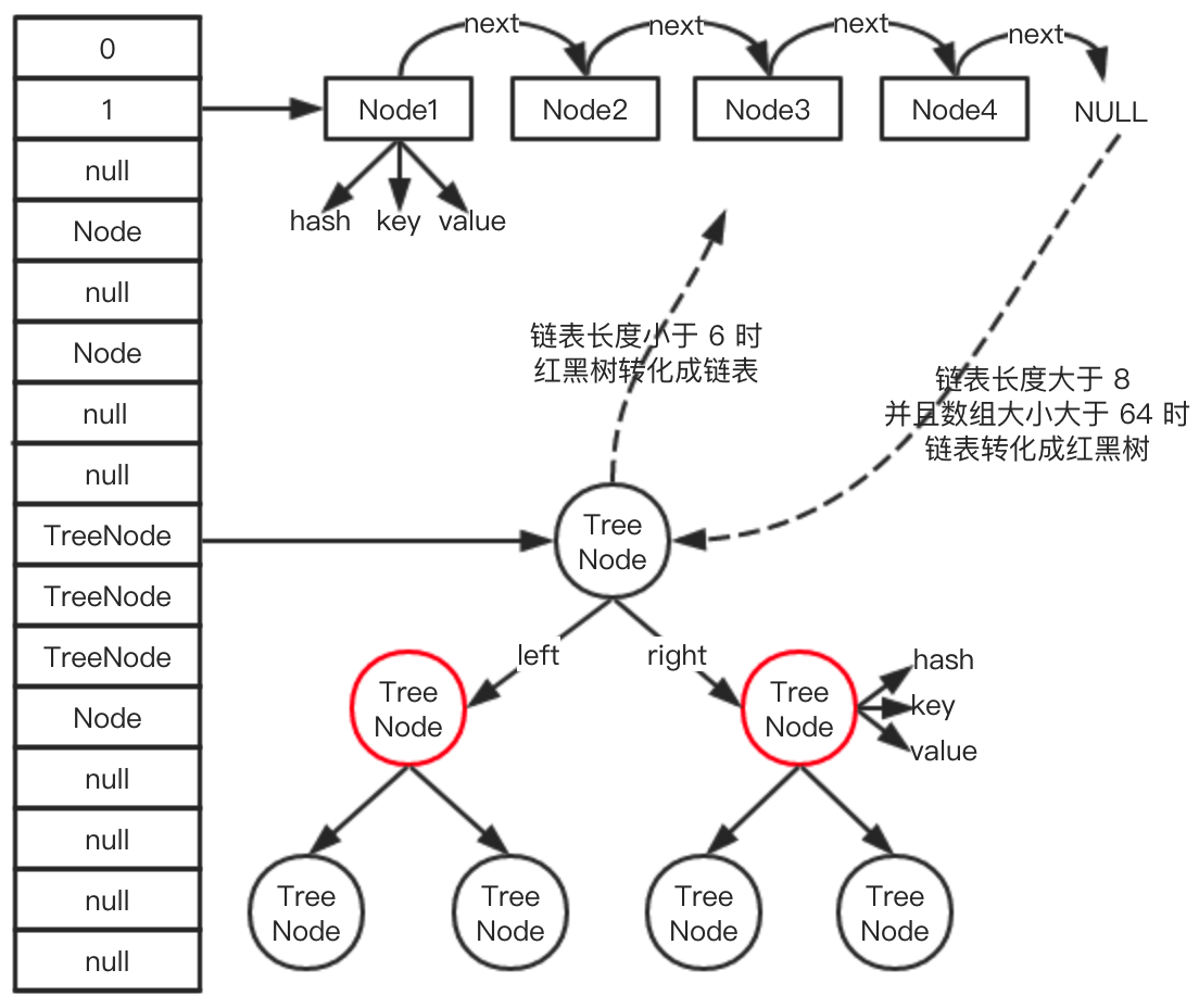 底层数据存储