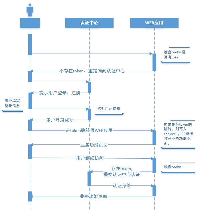 单点登录业务流程