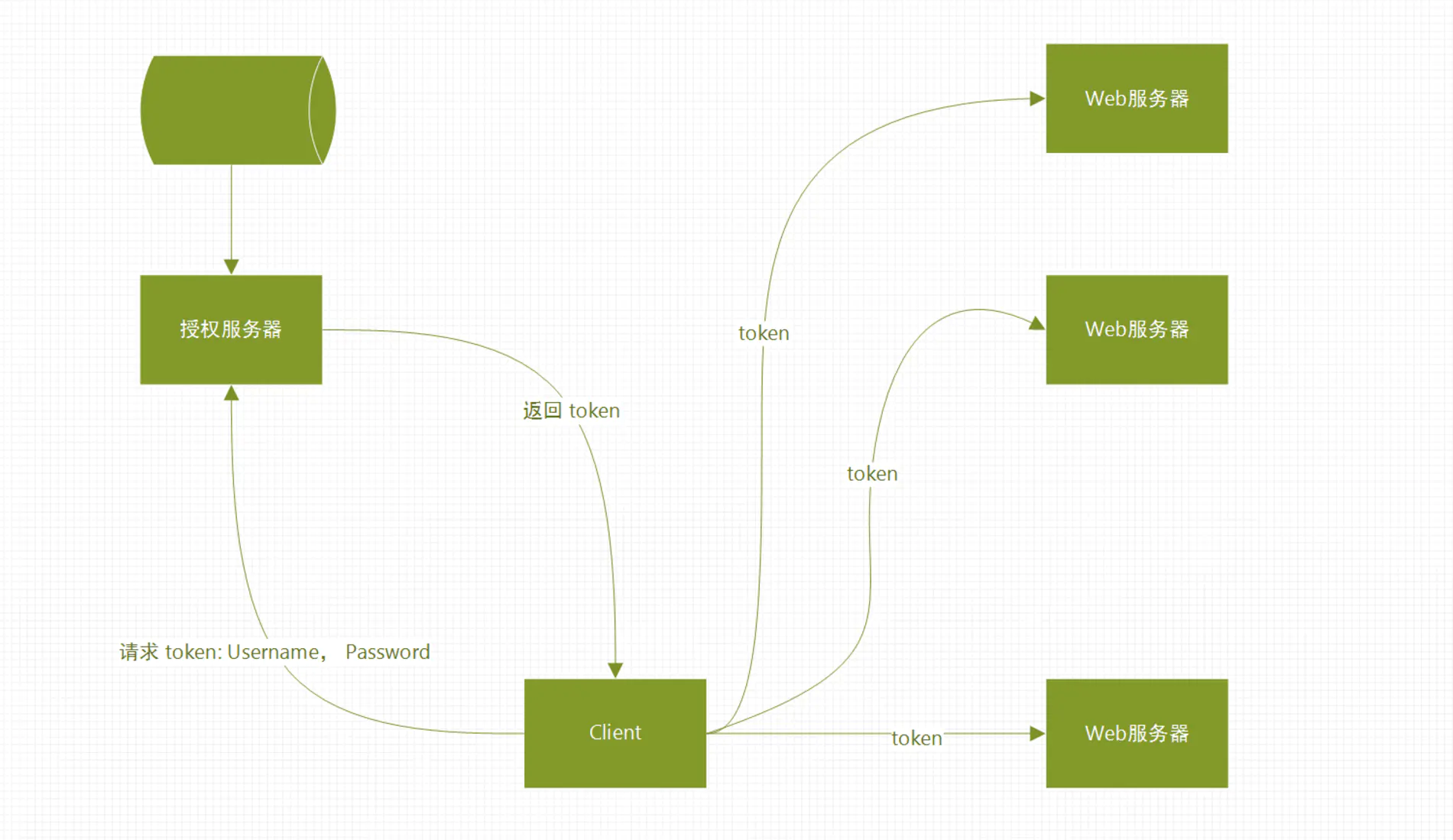 token模式